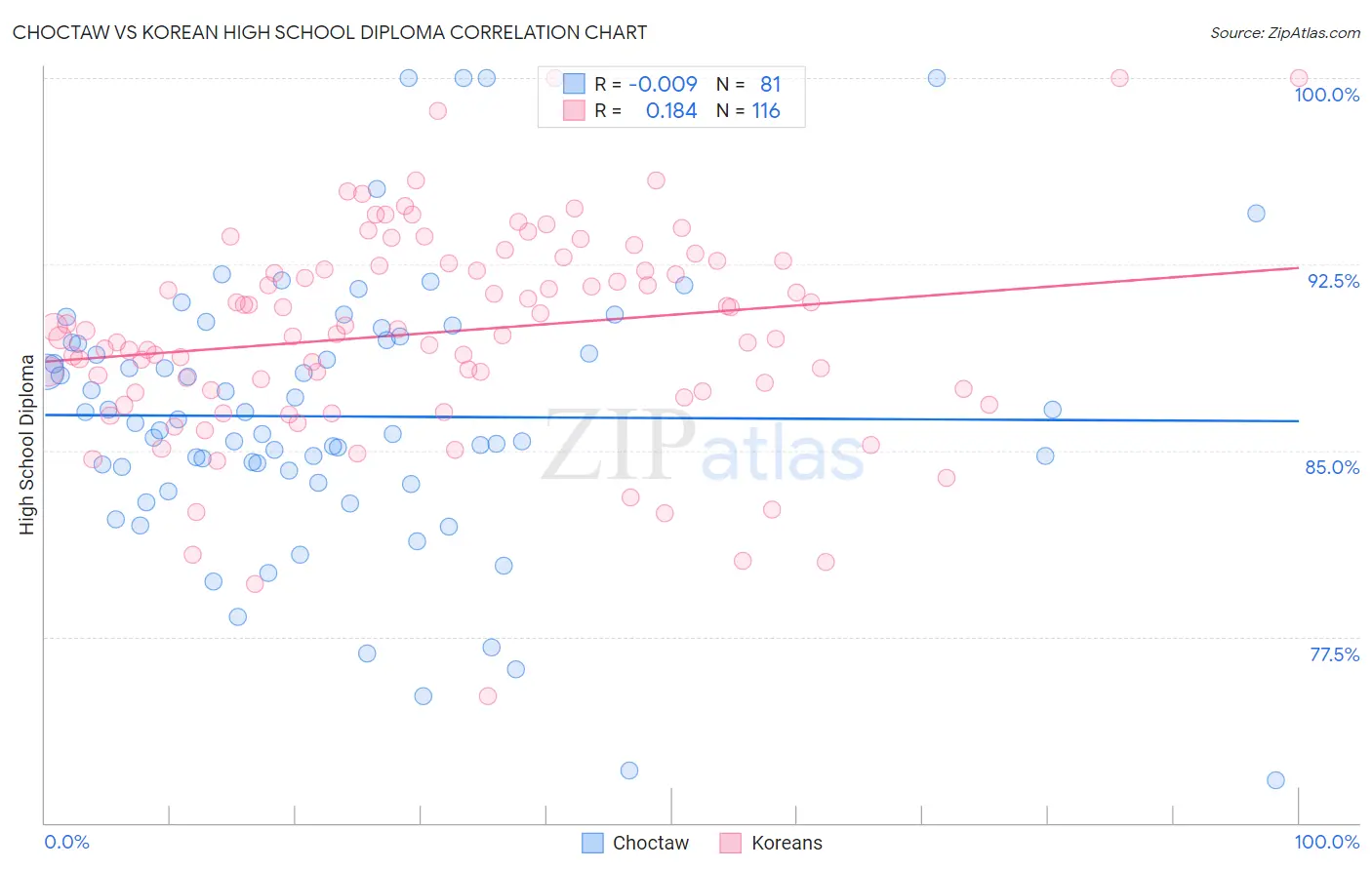 Choctaw vs Korean High School Diploma