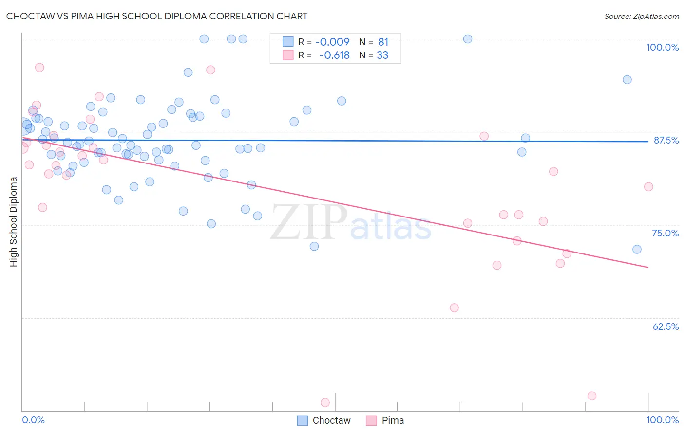 Choctaw vs Pima High School Diploma