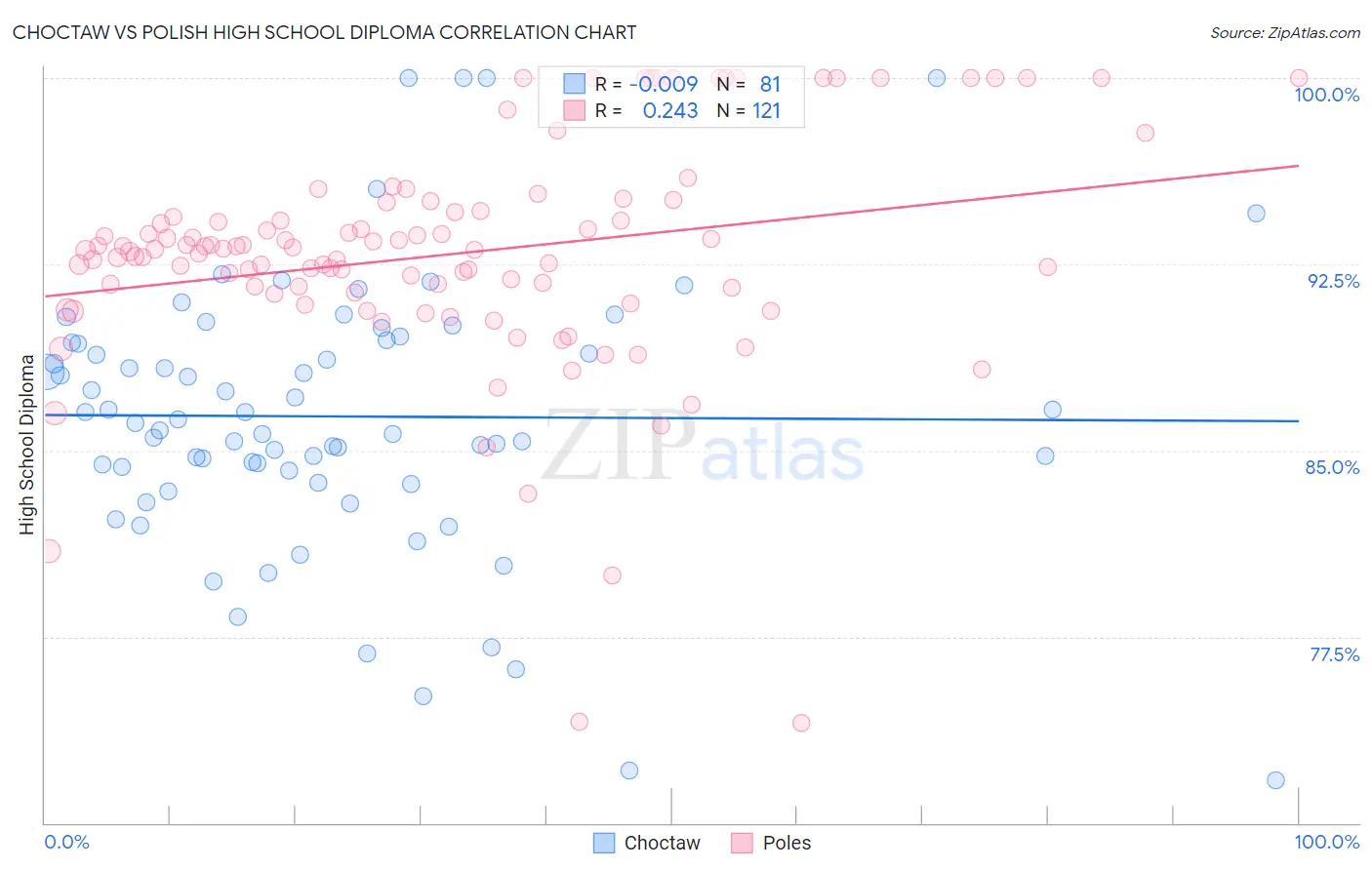 Choctaw vs Polish High School Diploma