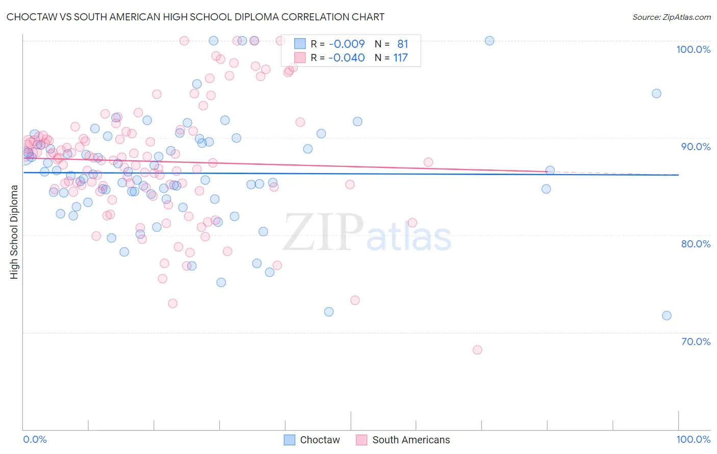 Choctaw vs South American High School Diploma