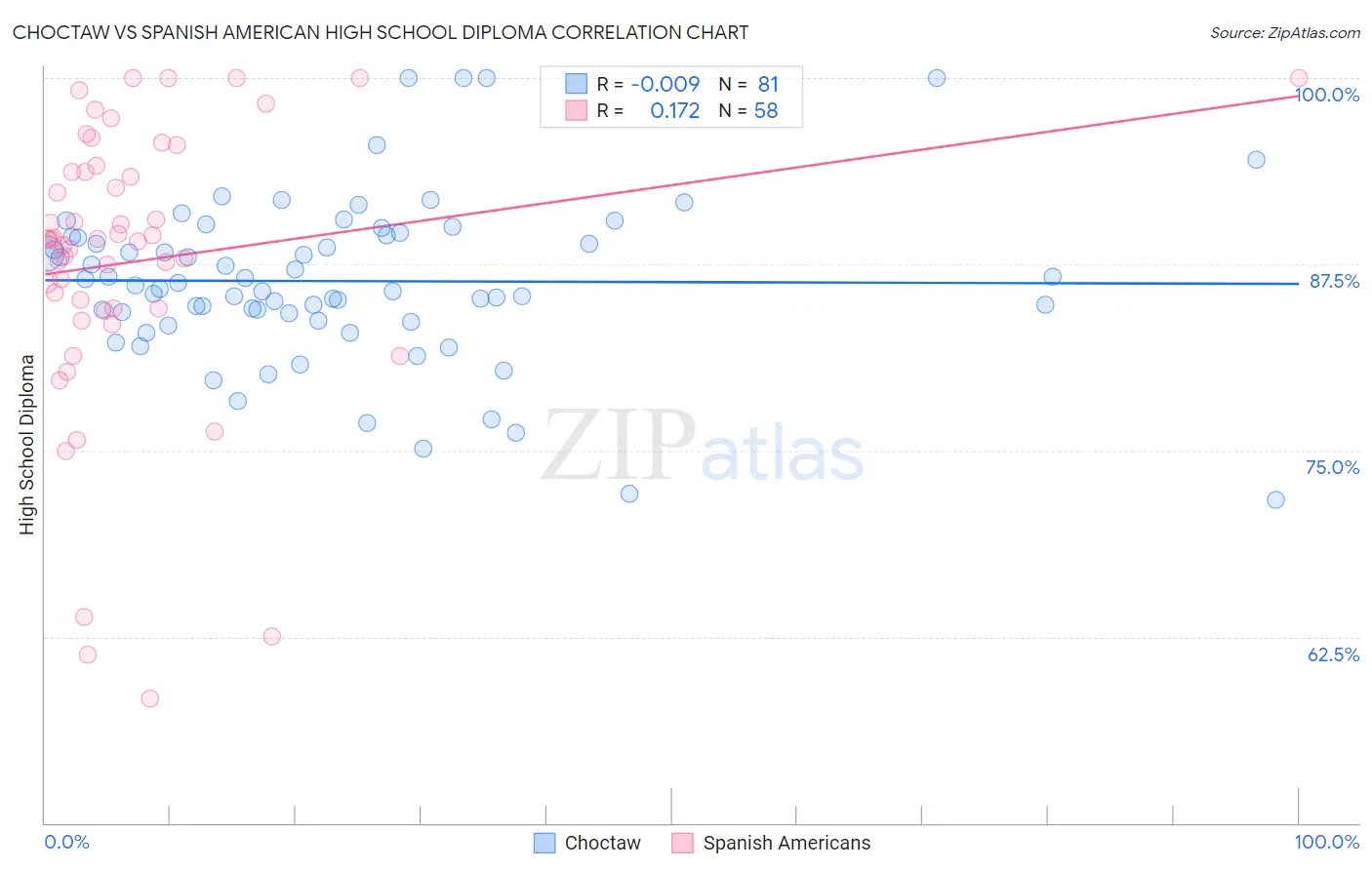 Choctaw vs Spanish American High School Diploma