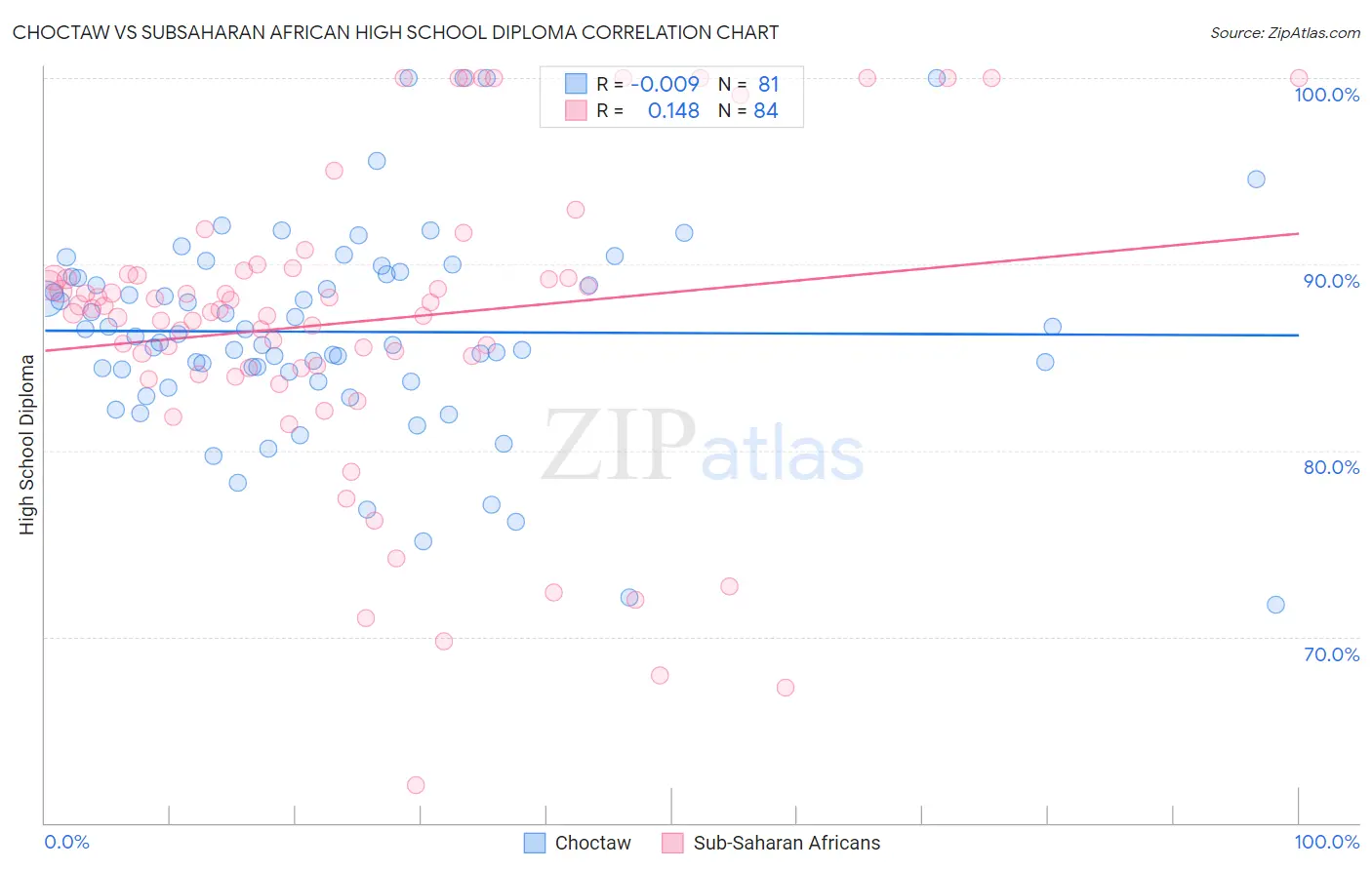 Choctaw vs Subsaharan African High School Diploma