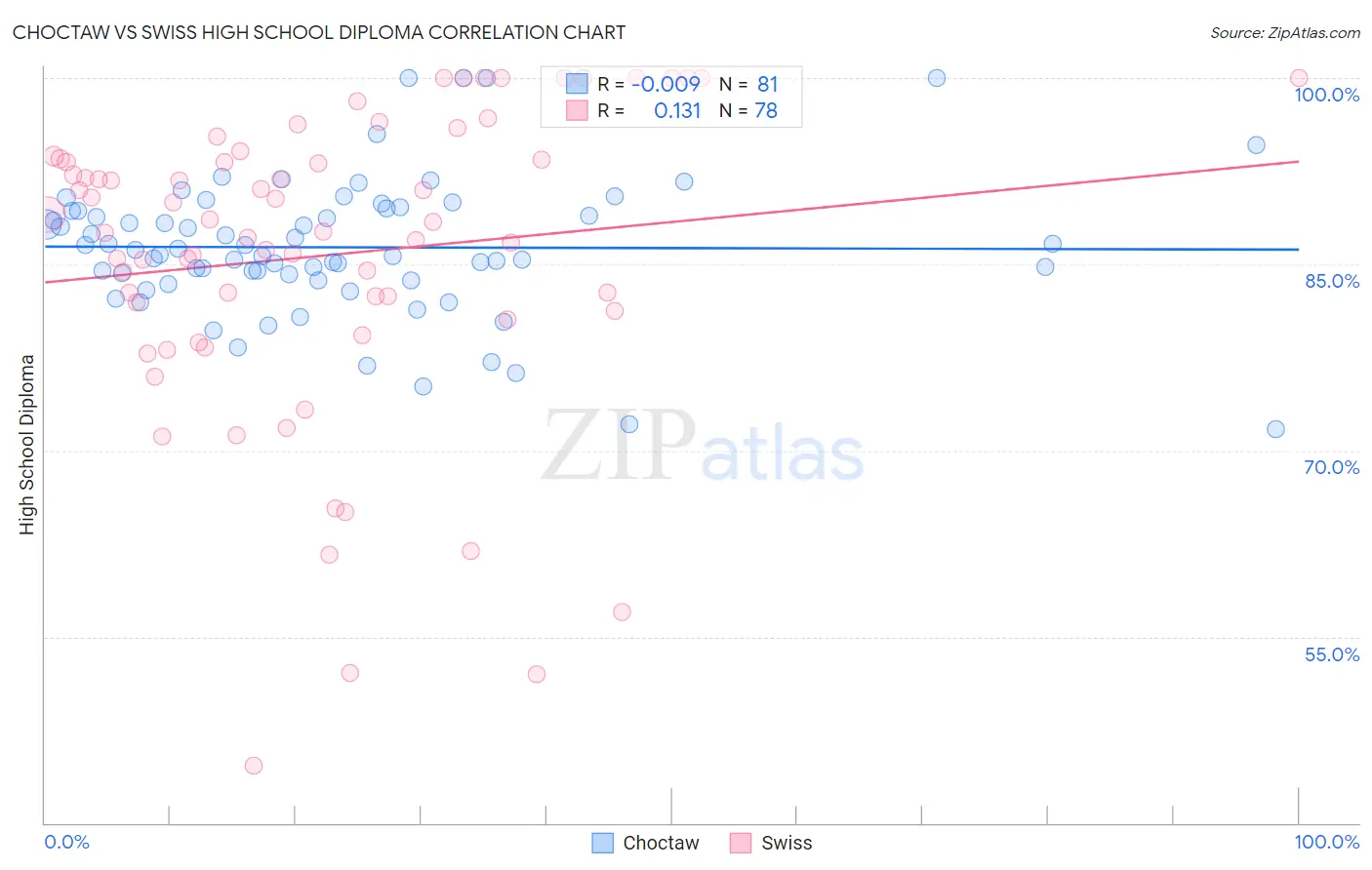 Choctaw vs Swiss High School Diploma