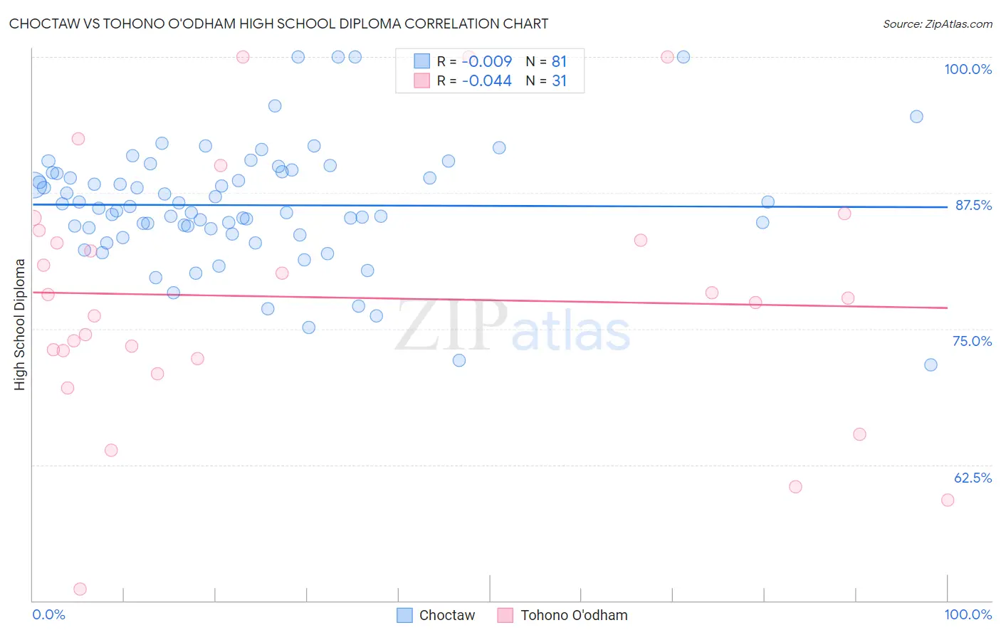 Choctaw vs Tohono O'odham High School Diploma