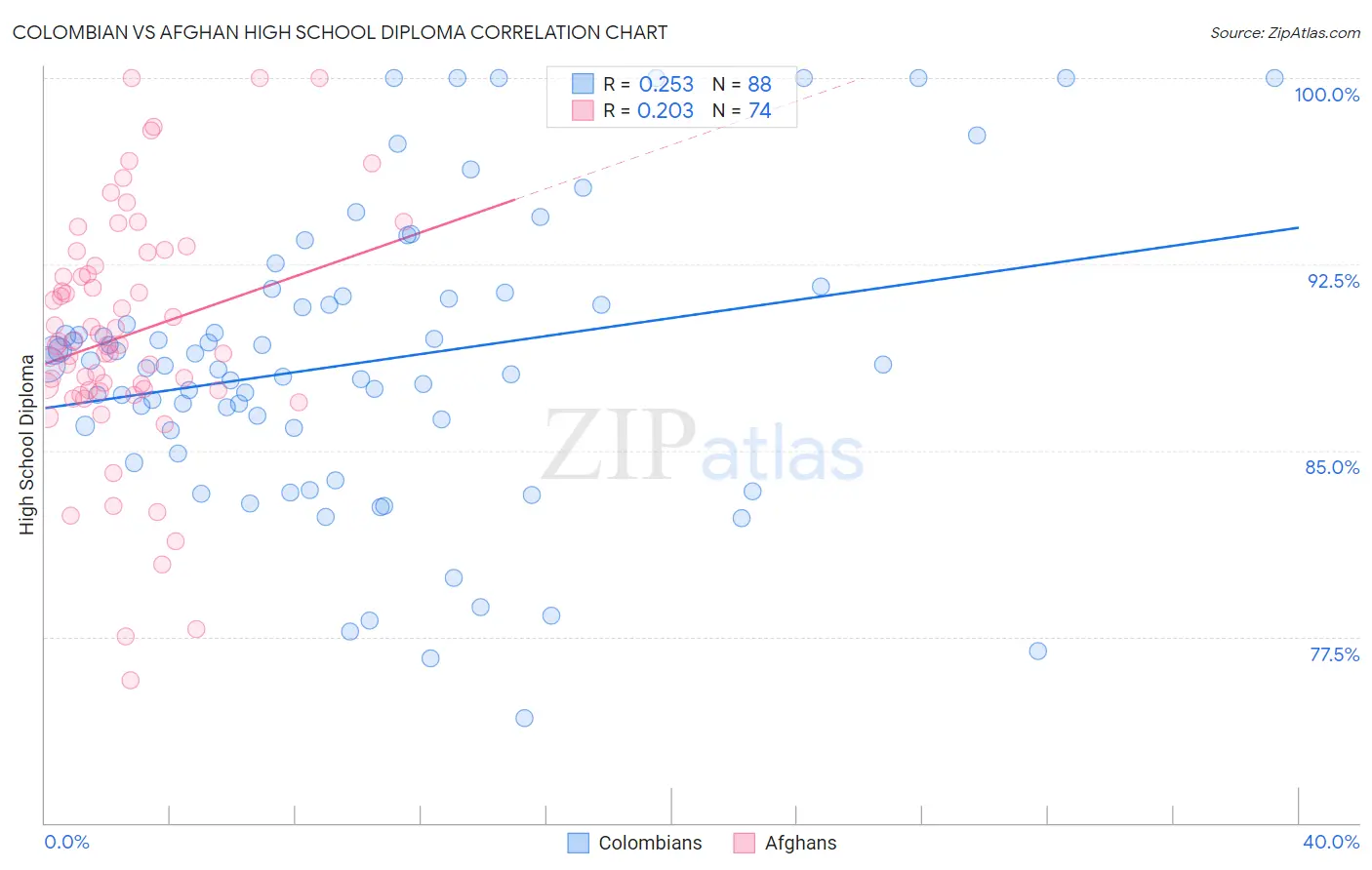 Colombian vs Afghan High School Diploma