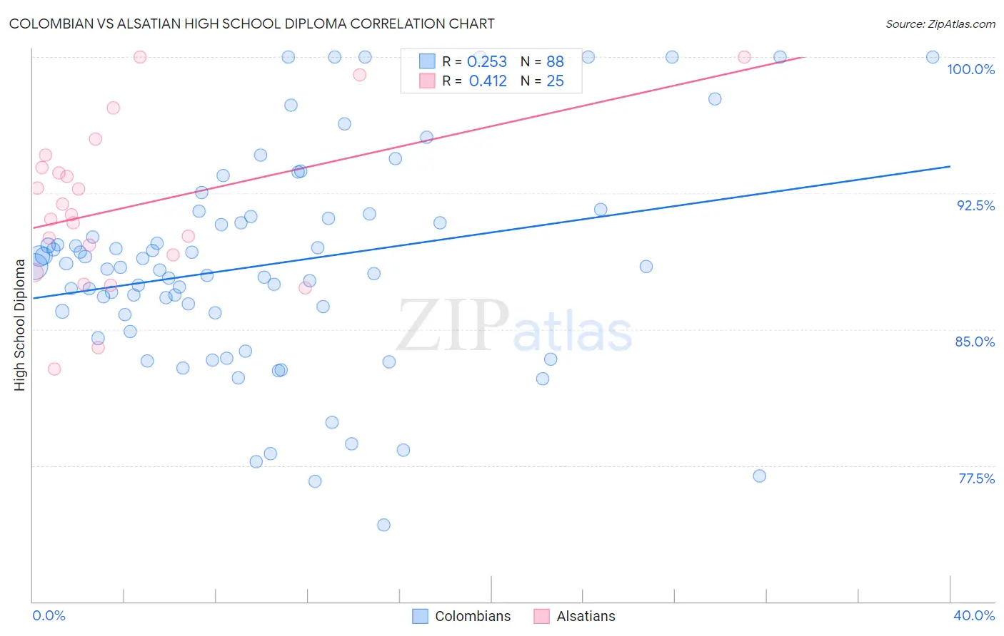 Colombian vs Alsatian High School Diploma