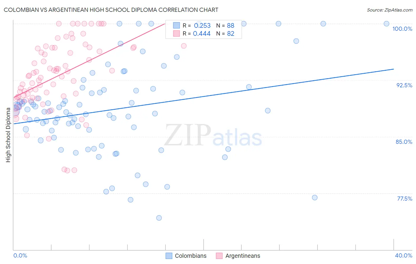 Colombian vs Argentinean High School Diploma