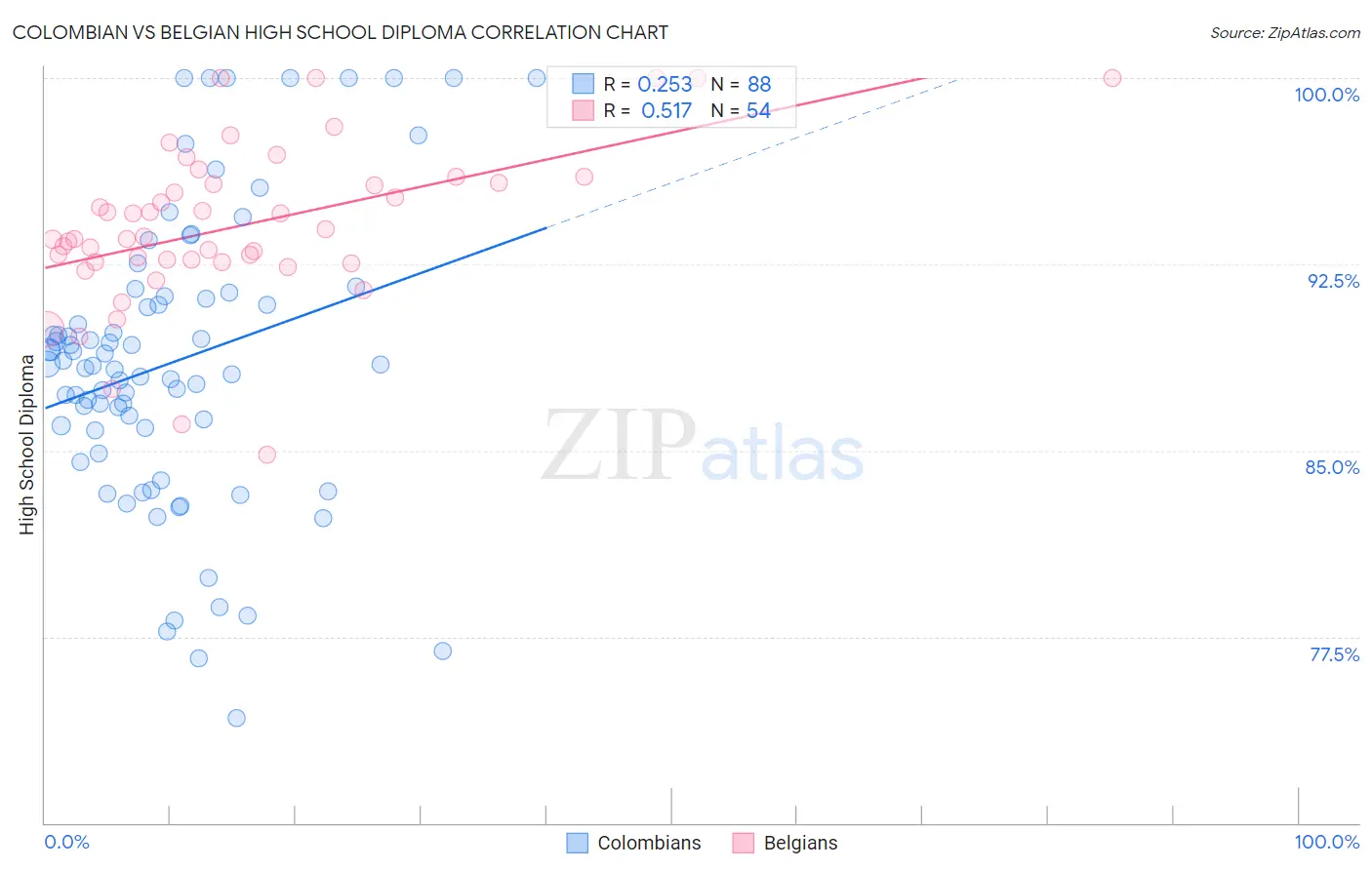 Colombian vs Belgian High School Diploma