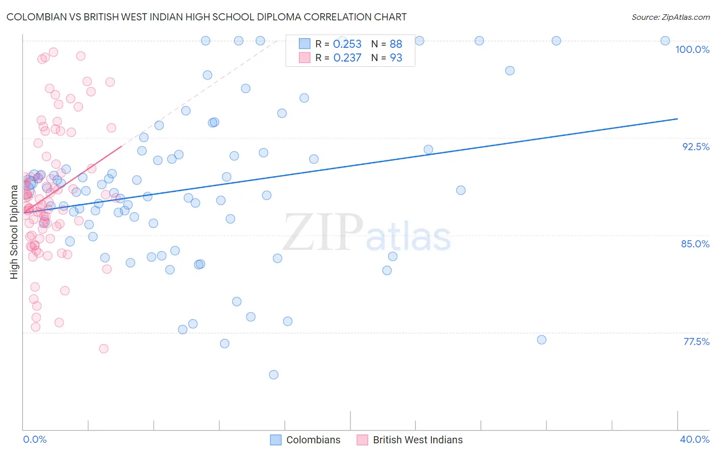 Colombian vs British West Indian High School Diploma