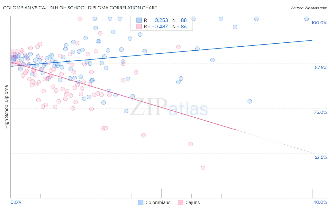 Colombian vs Cajun High School Diploma