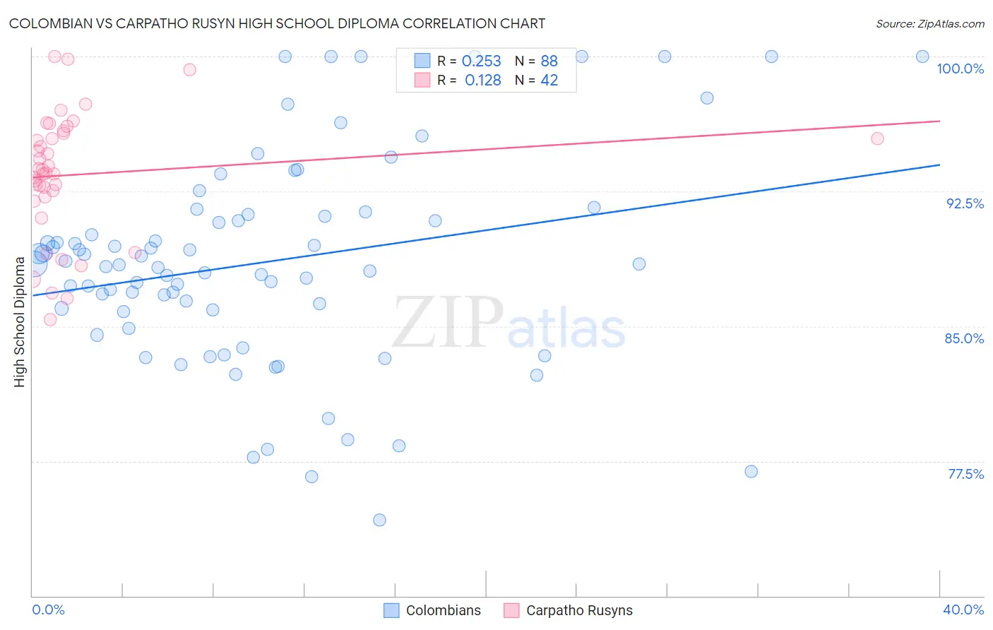 Colombian vs Carpatho Rusyn High School Diploma