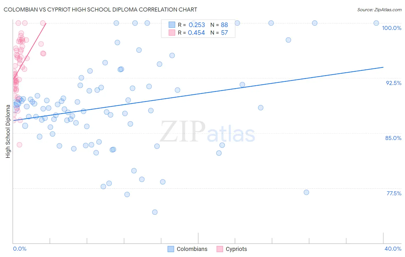 Colombian vs Cypriot High School Diploma