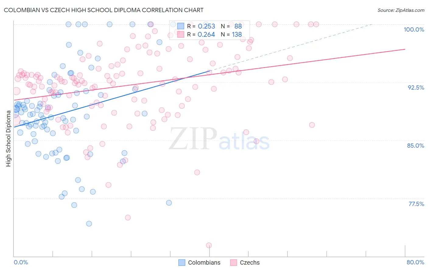 Colombian vs Czech High School Diploma