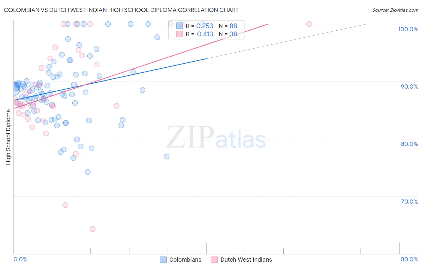 Colombian vs Dutch West Indian High School Diploma