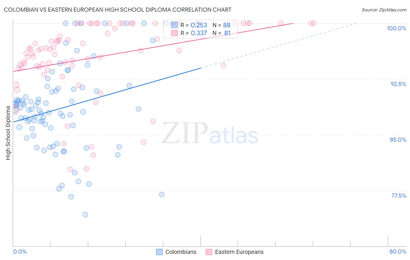 Colombian vs Eastern European High School Diploma