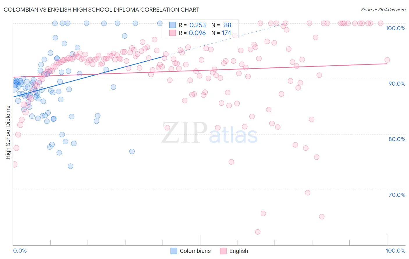 Colombian vs English High School Diploma