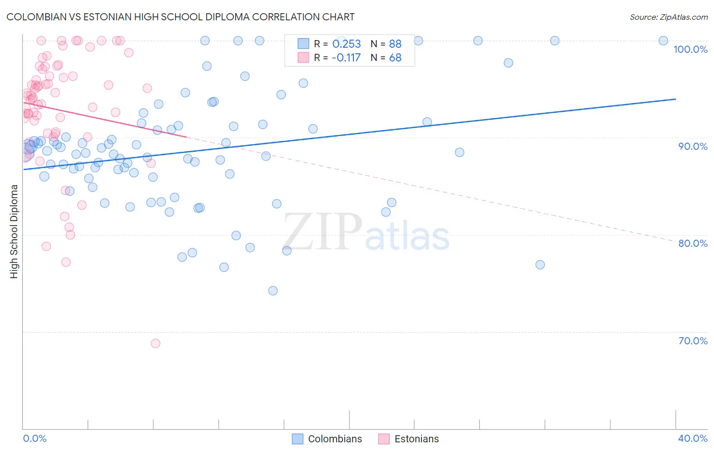 Colombian vs Estonian High School Diploma