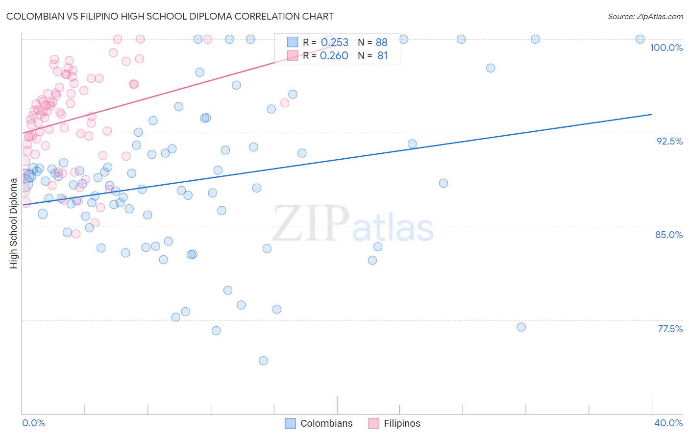 Colombian vs Filipino High School Diploma