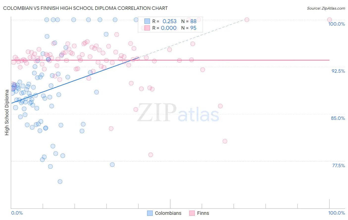 Colombian vs Finnish High School Diploma