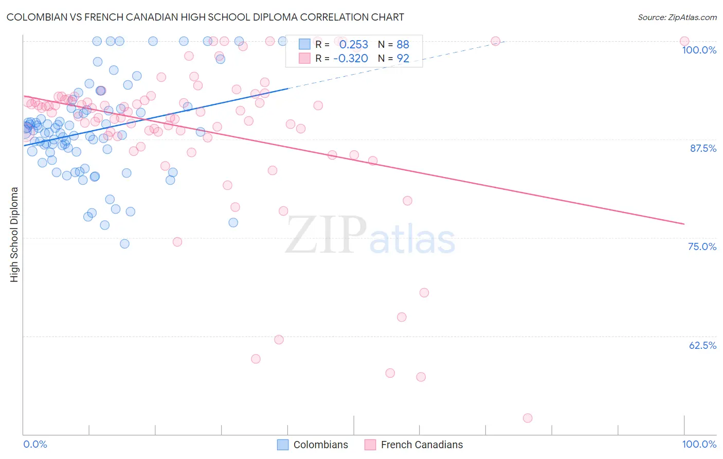 Colombian vs French Canadian High School Diploma