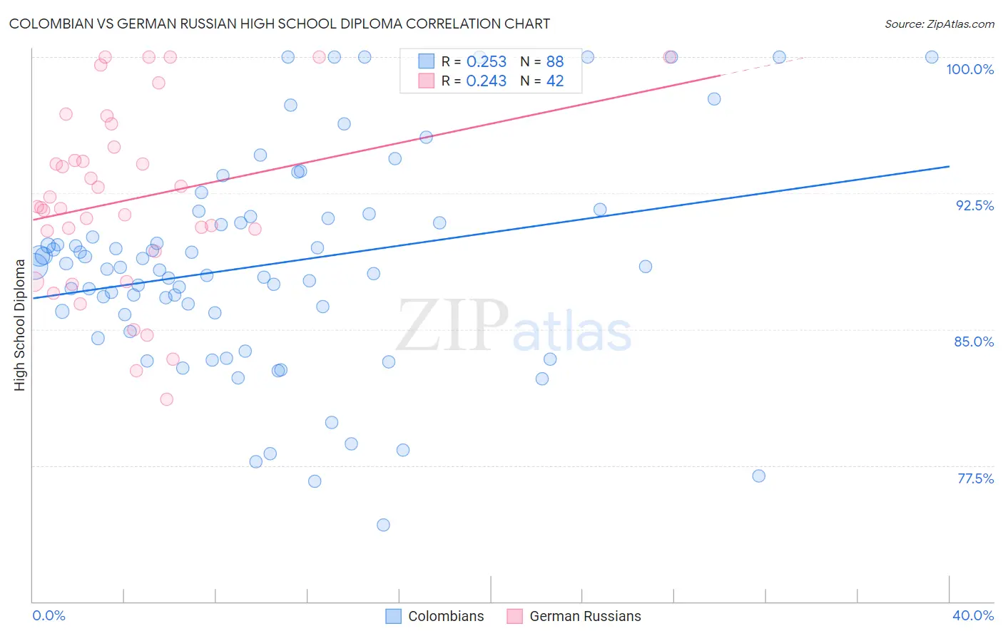 Colombian vs German Russian High School Diploma