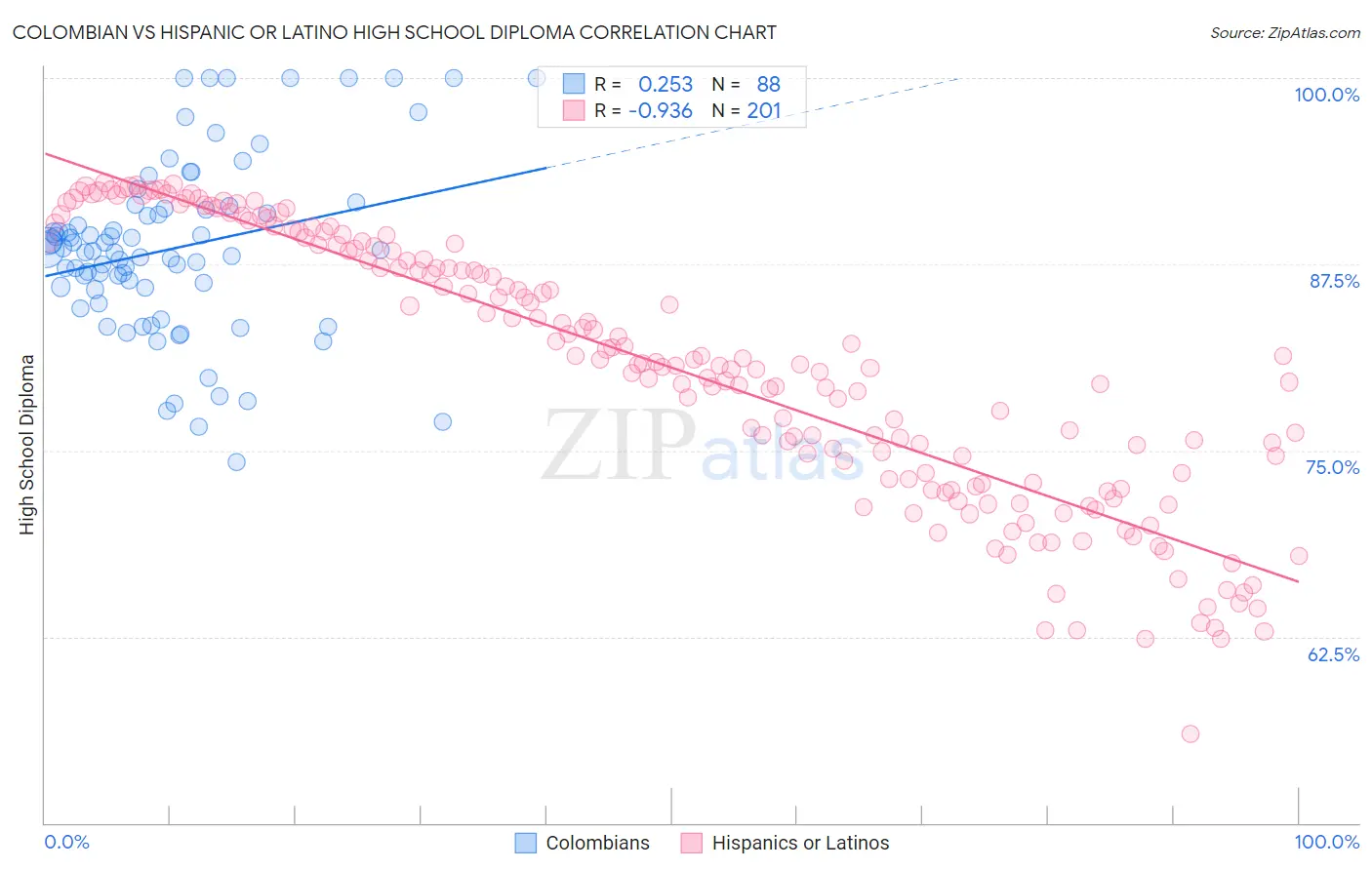 Colombian vs Hispanic or Latino High School Diploma