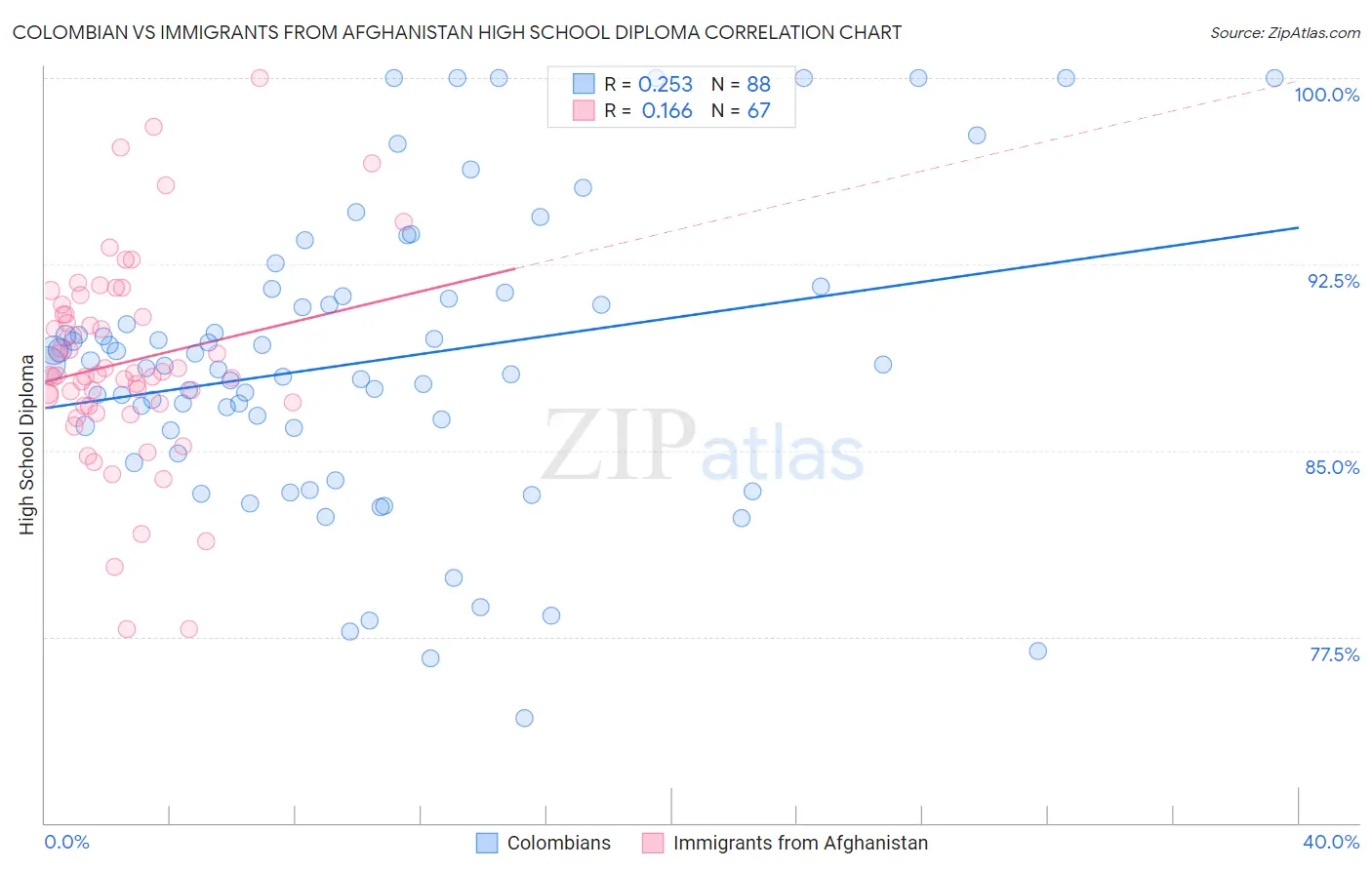 Colombian vs Immigrants from Afghanistan High School Diploma