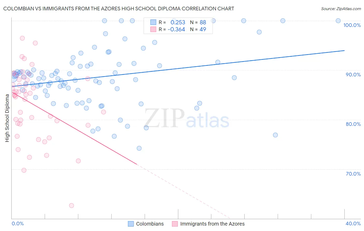 Colombian vs Immigrants from the Azores High School Diploma