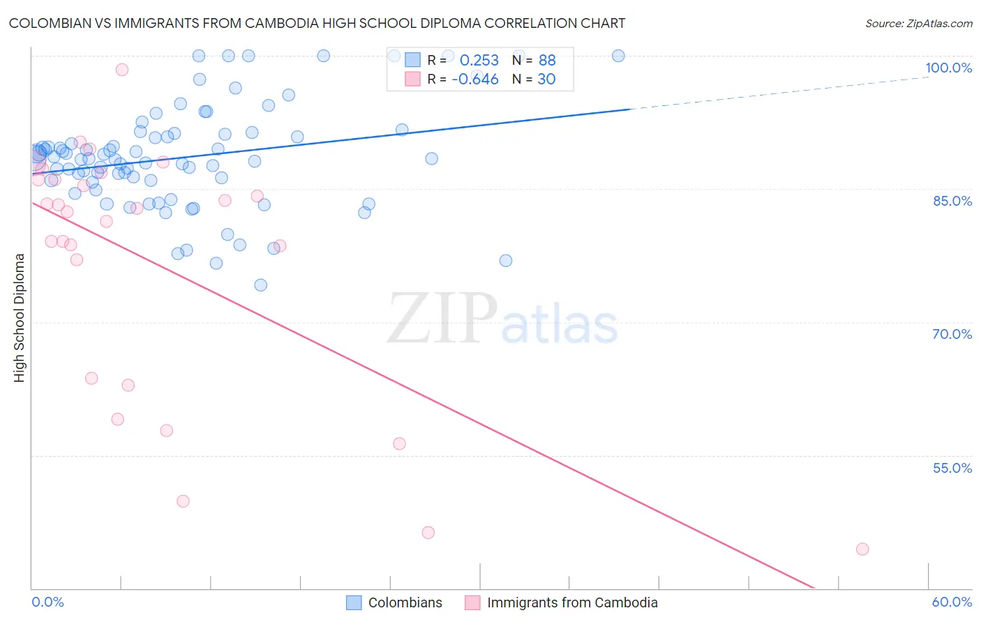 Colombian vs Immigrants from Cambodia High School Diploma