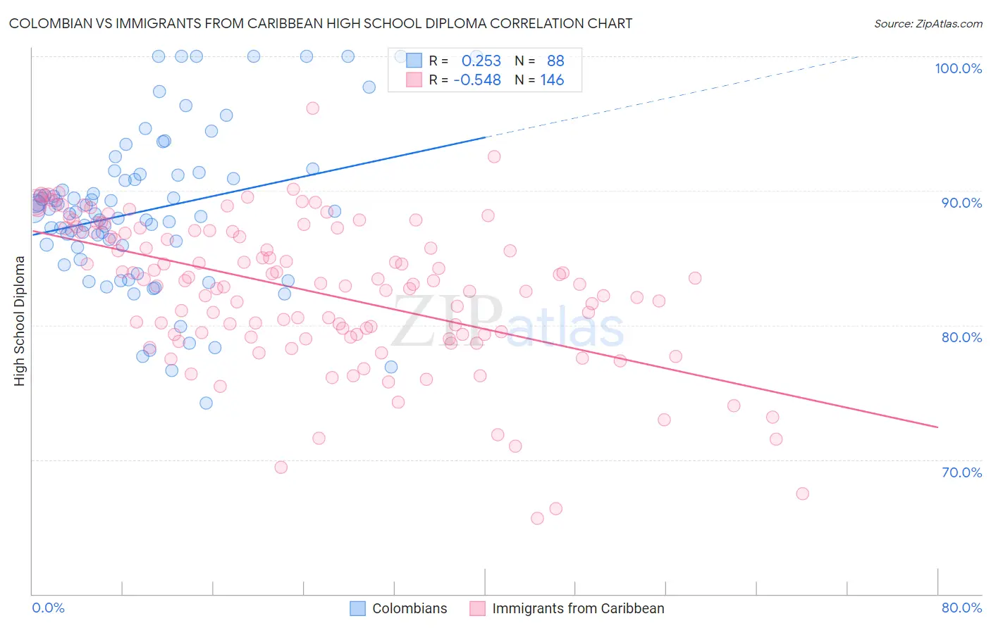 Colombian vs Immigrants from Caribbean High School Diploma