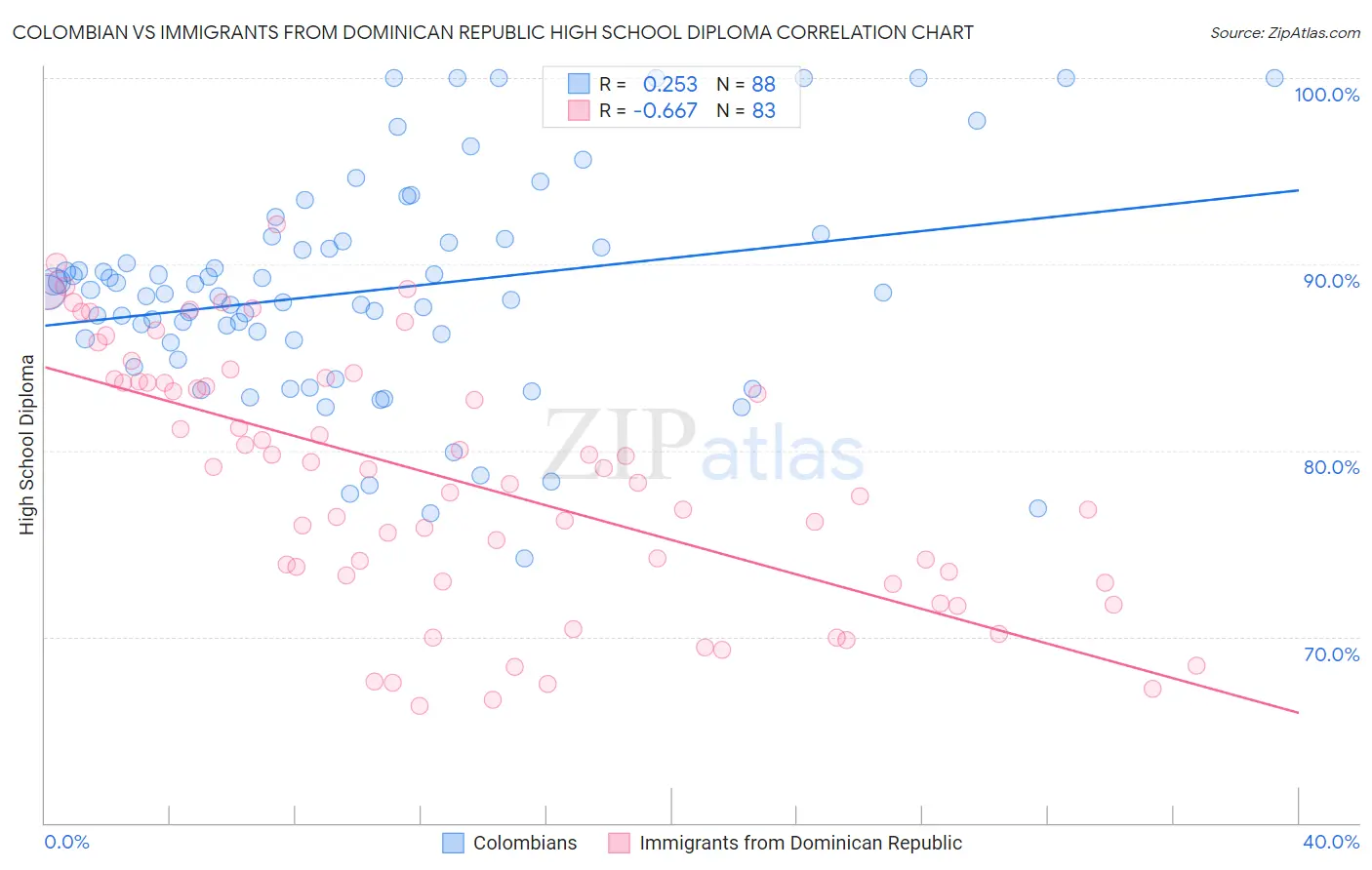 Colombian vs Immigrants from Dominican Republic High School Diploma
