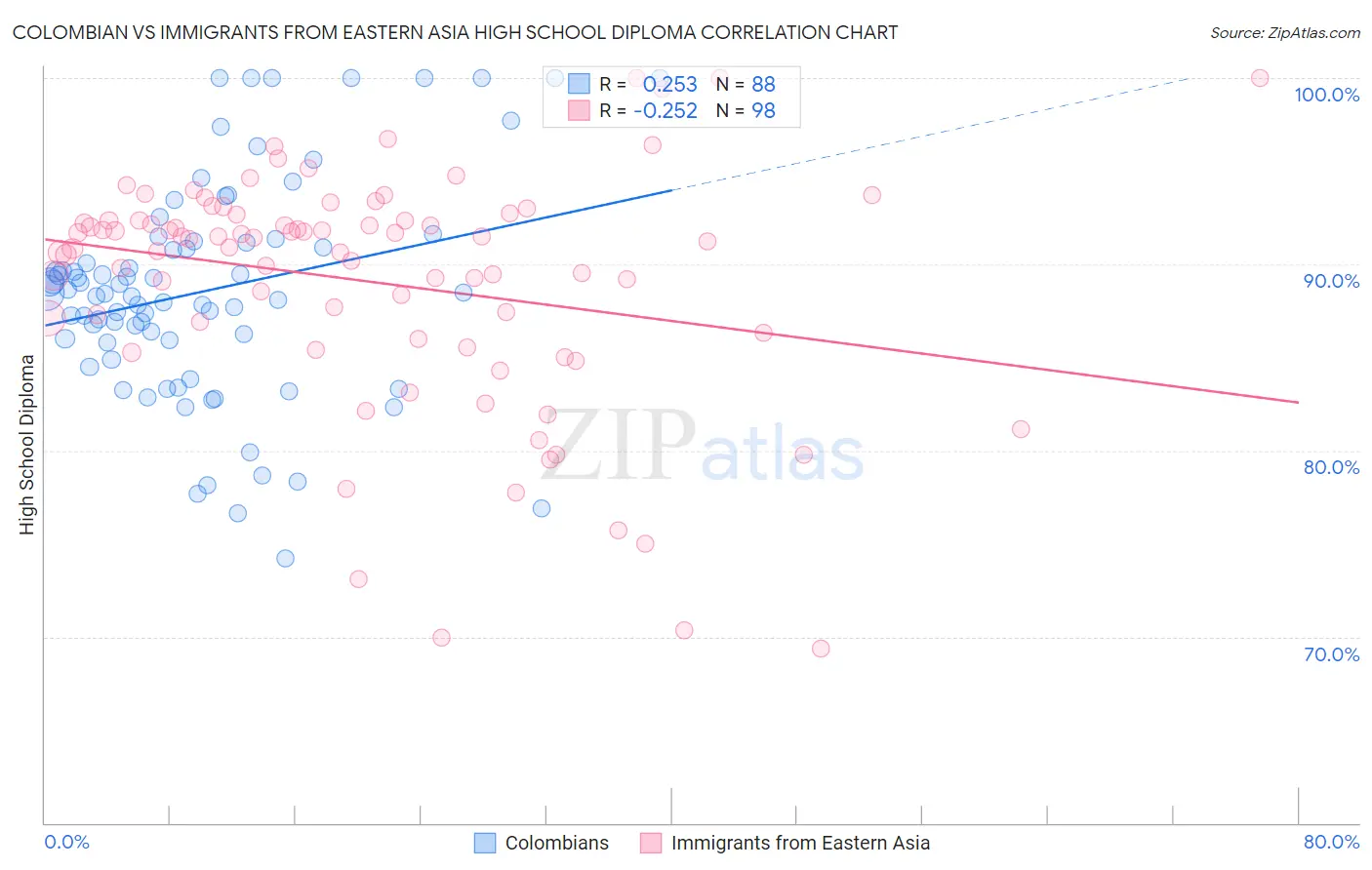 Colombian vs Immigrants from Eastern Asia High School Diploma