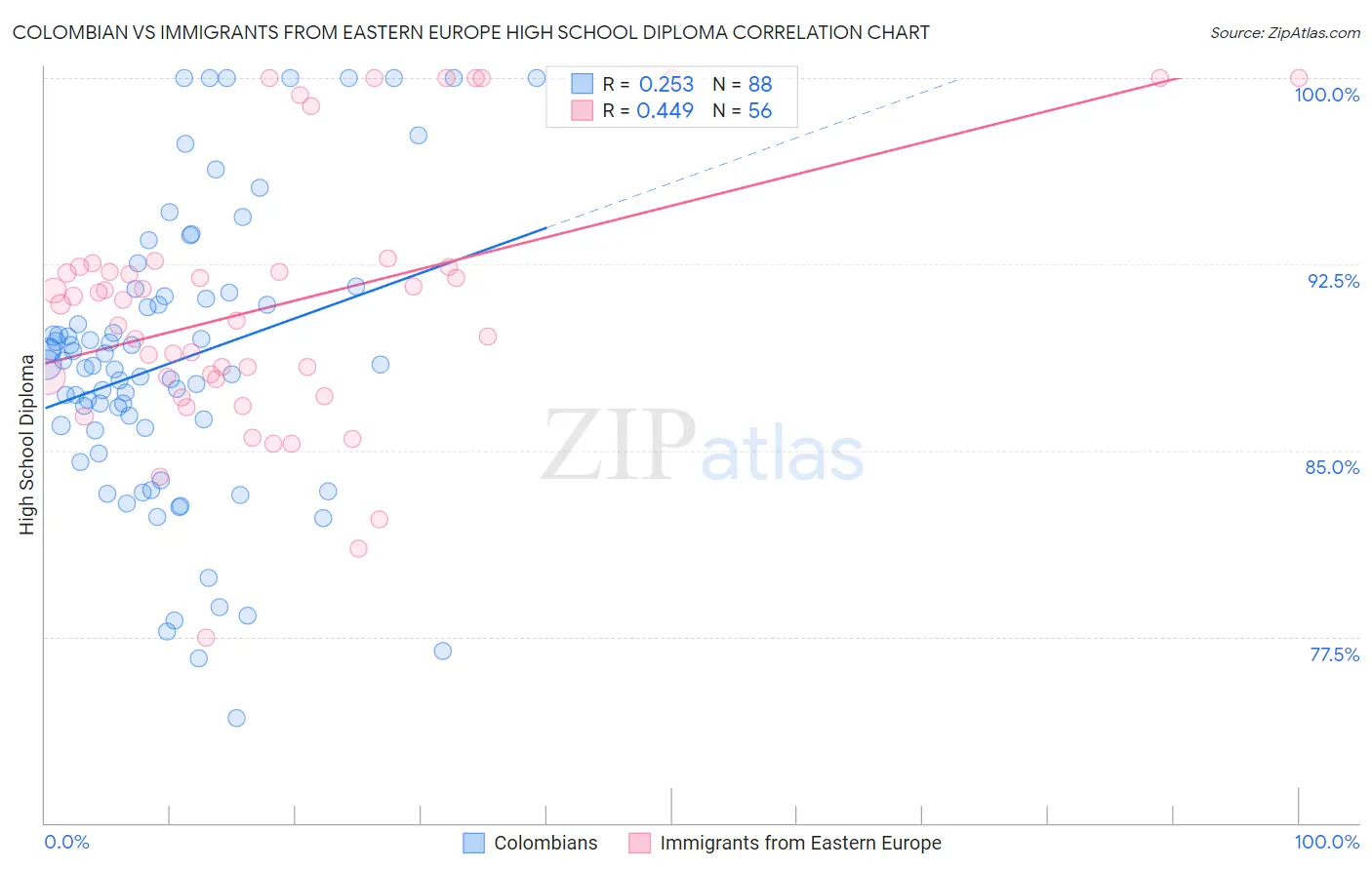 Colombian vs Immigrants from Eastern Europe High School Diploma