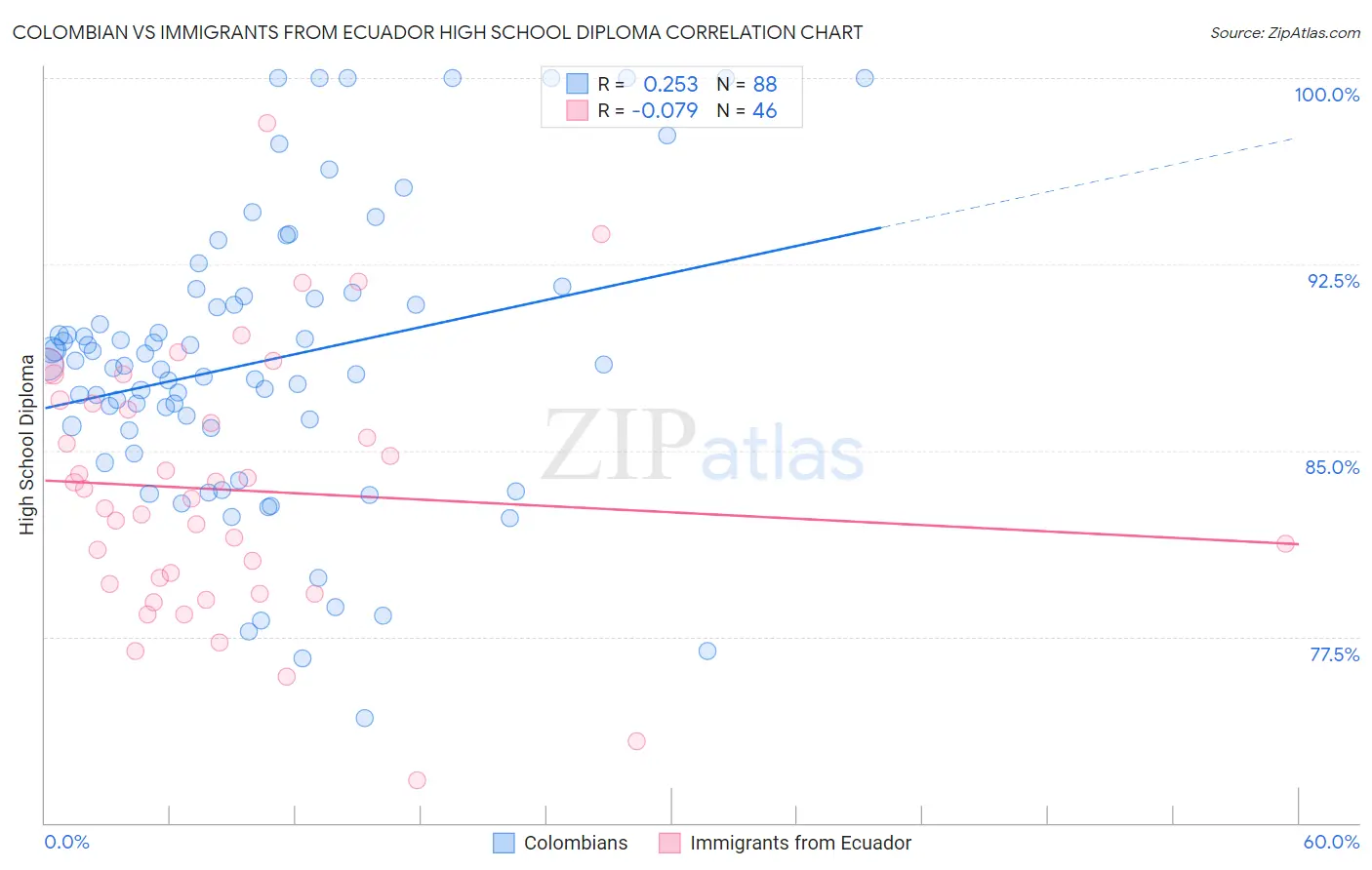 Colombian vs Immigrants from Ecuador High School Diploma