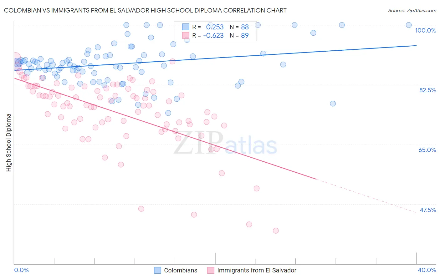 Colombian vs Immigrants from El Salvador High School Diploma