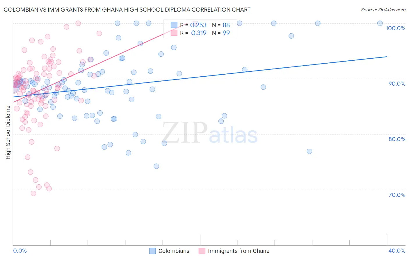 Colombian vs Immigrants from Ghana High School Diploma