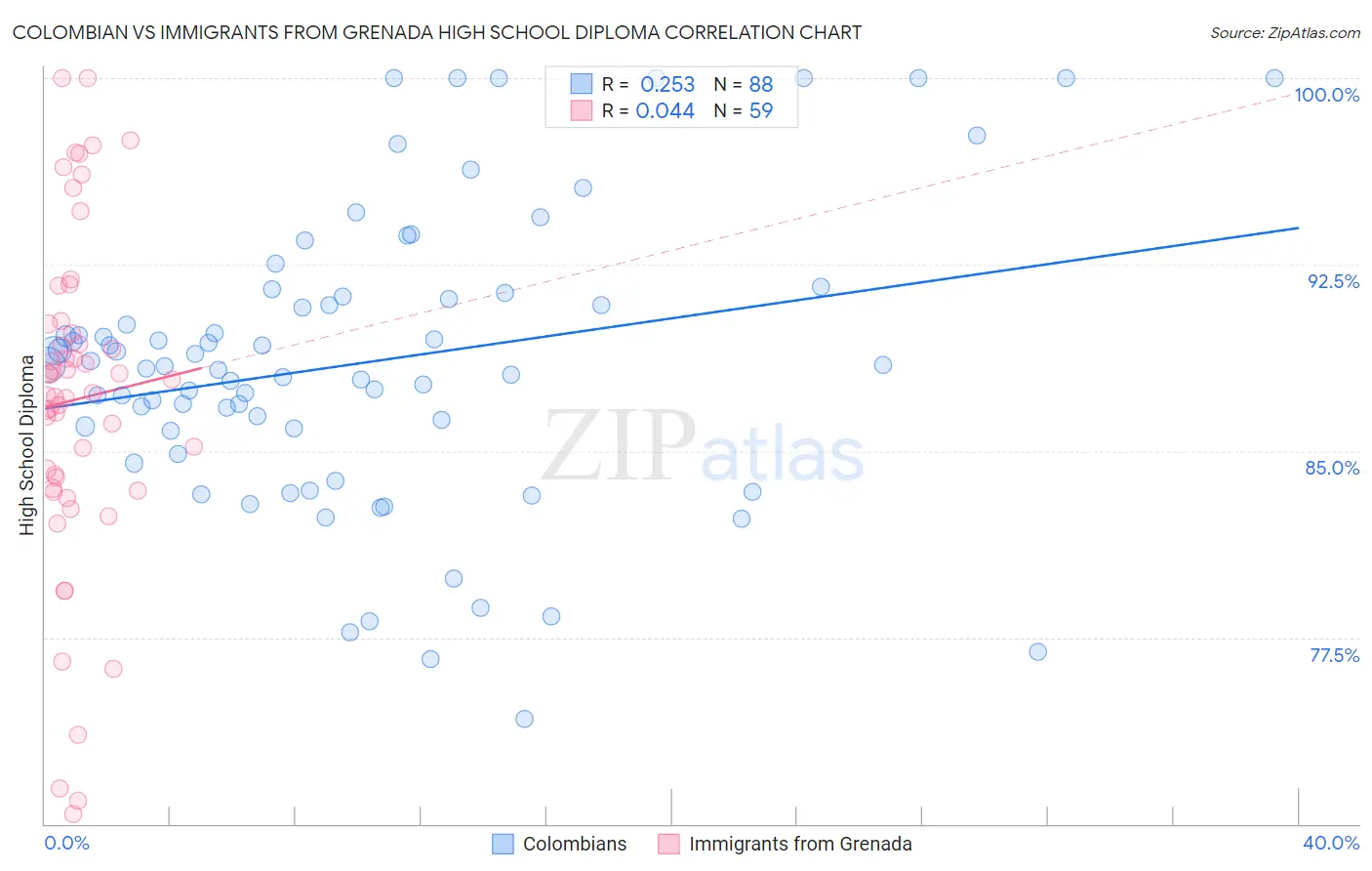 Colombian vs Immigrants from Grenada High School Diploma