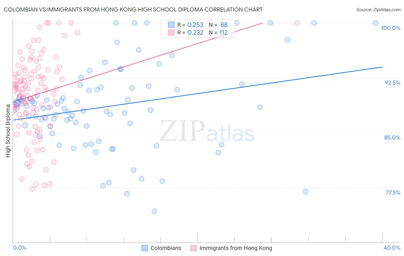 Colombian vs Immigrants from Hong Kong High School Diploma