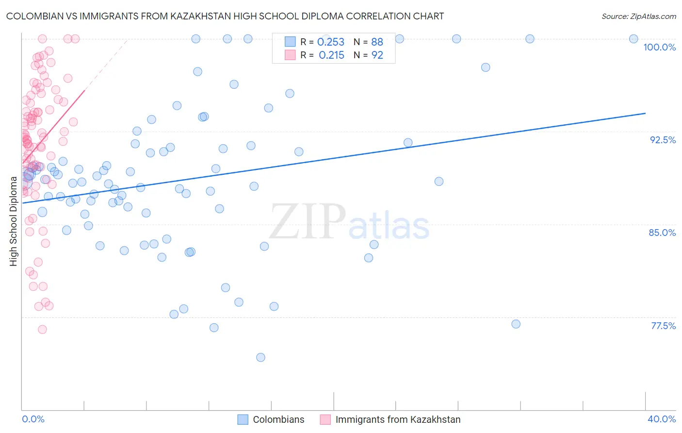 Colombian vs Immigrants from Kazakhstan High School Diploma