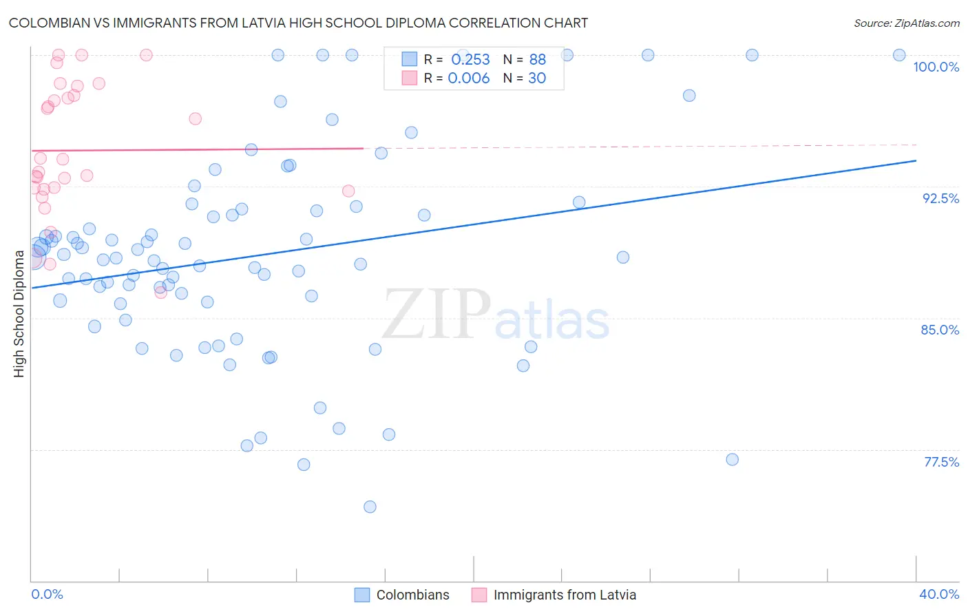 Colombian vs Immigrants from Latvia High School Diploma