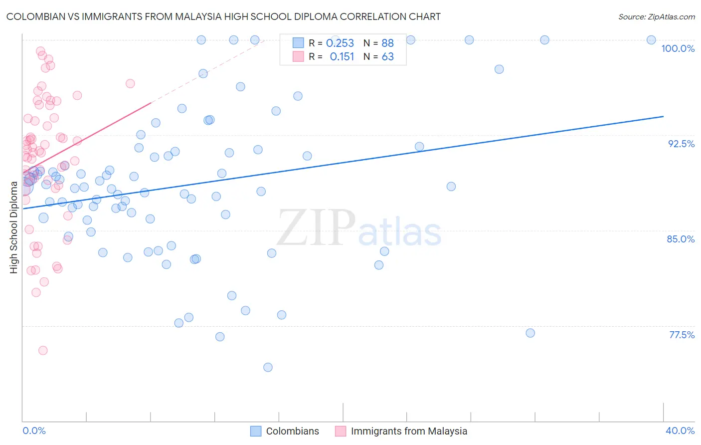 Colombian vs Immigrants from Malaysia High School Diploma