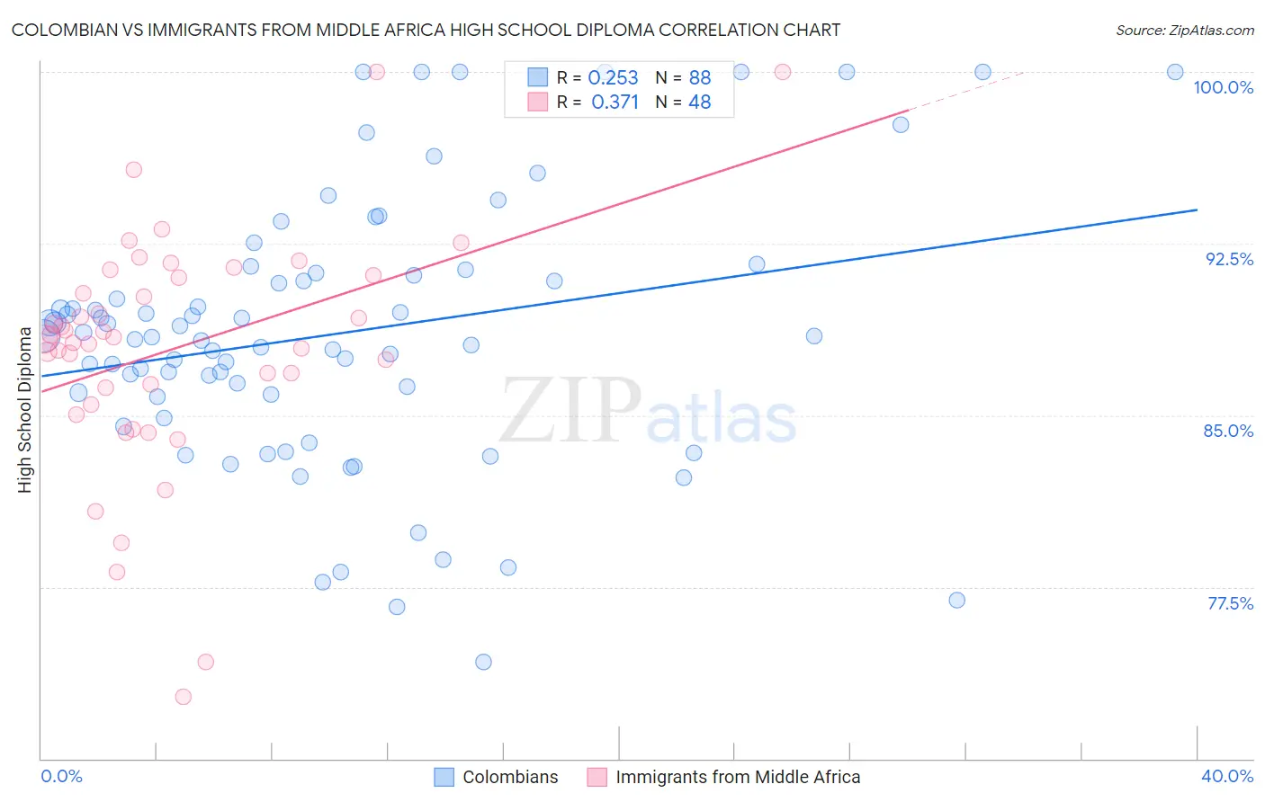 Colombian vs Immigrants from Middle Africa High School Diploma