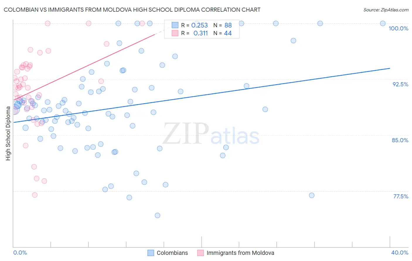 Colombian vs Immigrants from Moldova High School Diploma