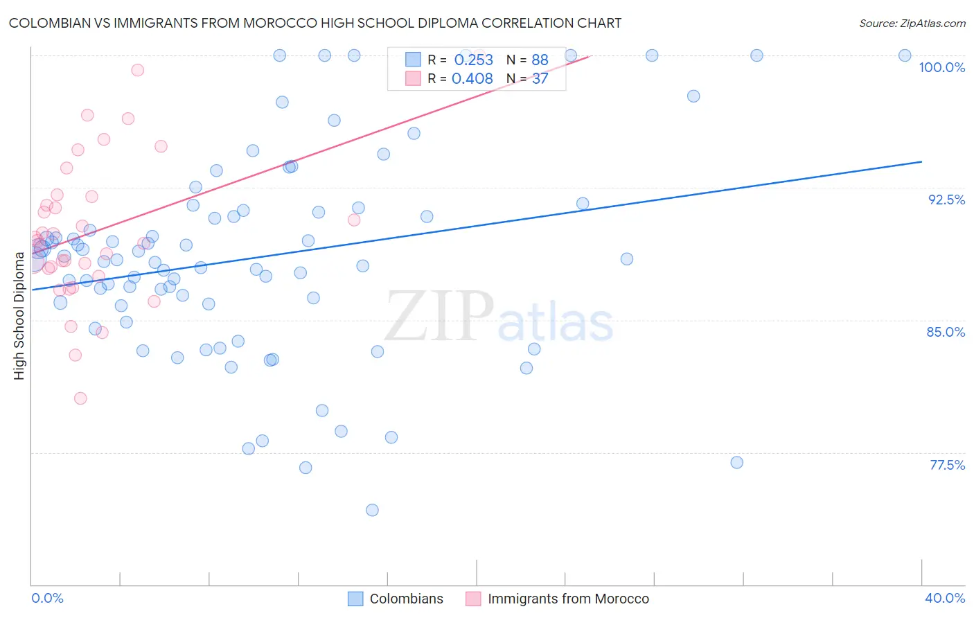 Colombian vs Immigrants from Morocco High School Diploma