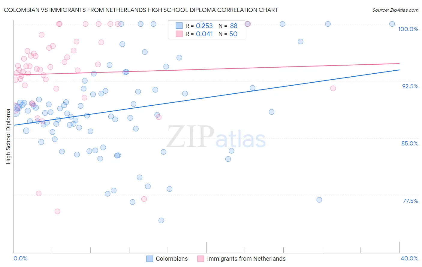Colombian vs Immigrants from Netherlands High School Diploma