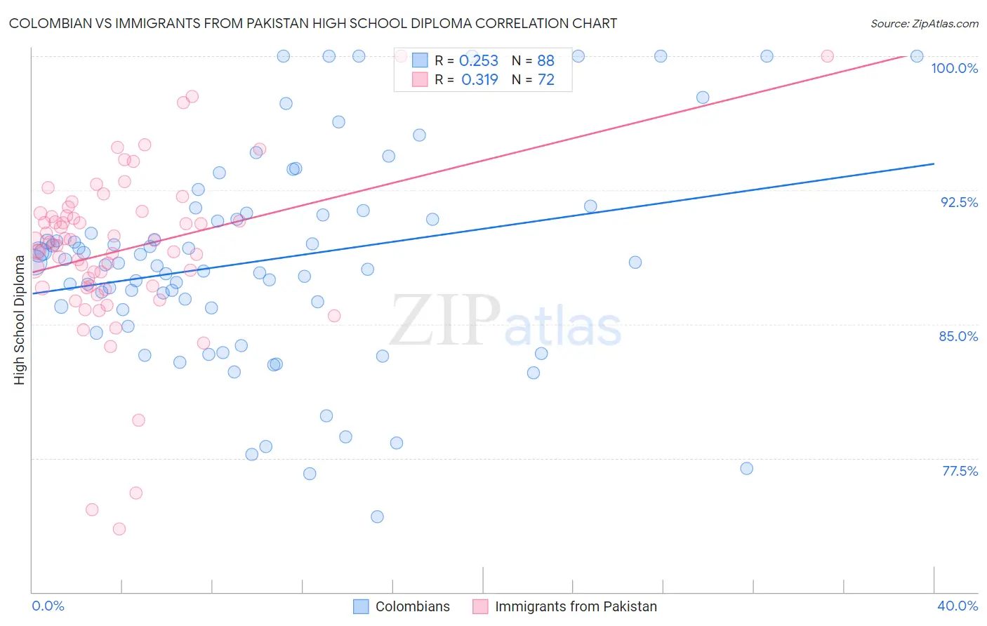 Colombian vs Immigrants from Pakistan High School Diploma
