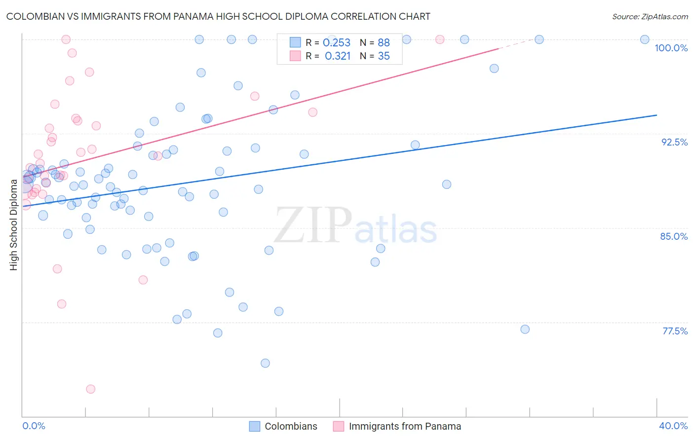 Colombian vs Immigrants from Panama High School Diploma