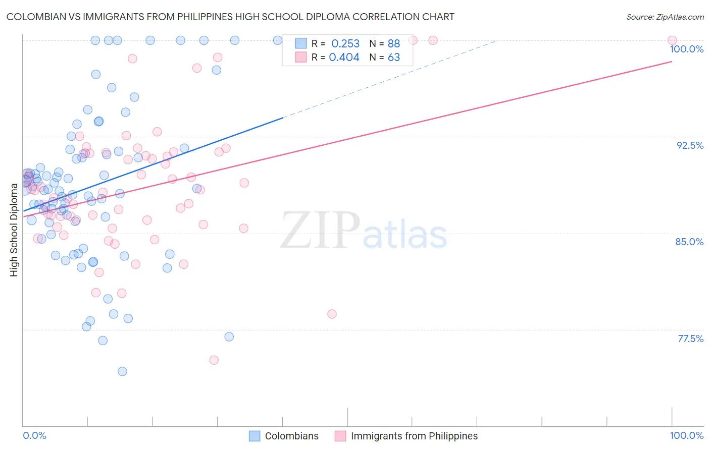 Colombian vs Immigrants from Philippines High School Diploma