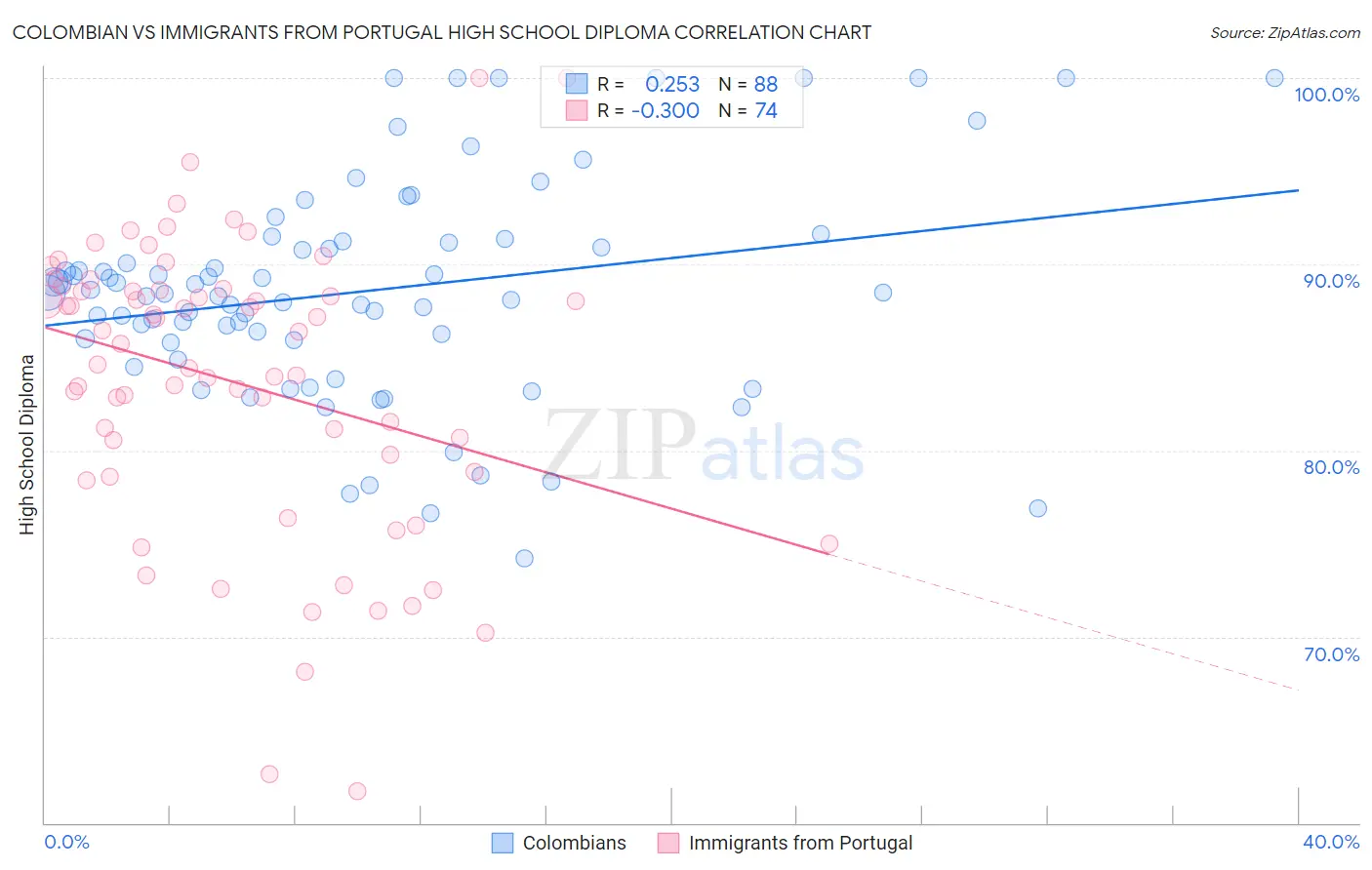 Colombian vs Immigrants from Portugal High School Diploma