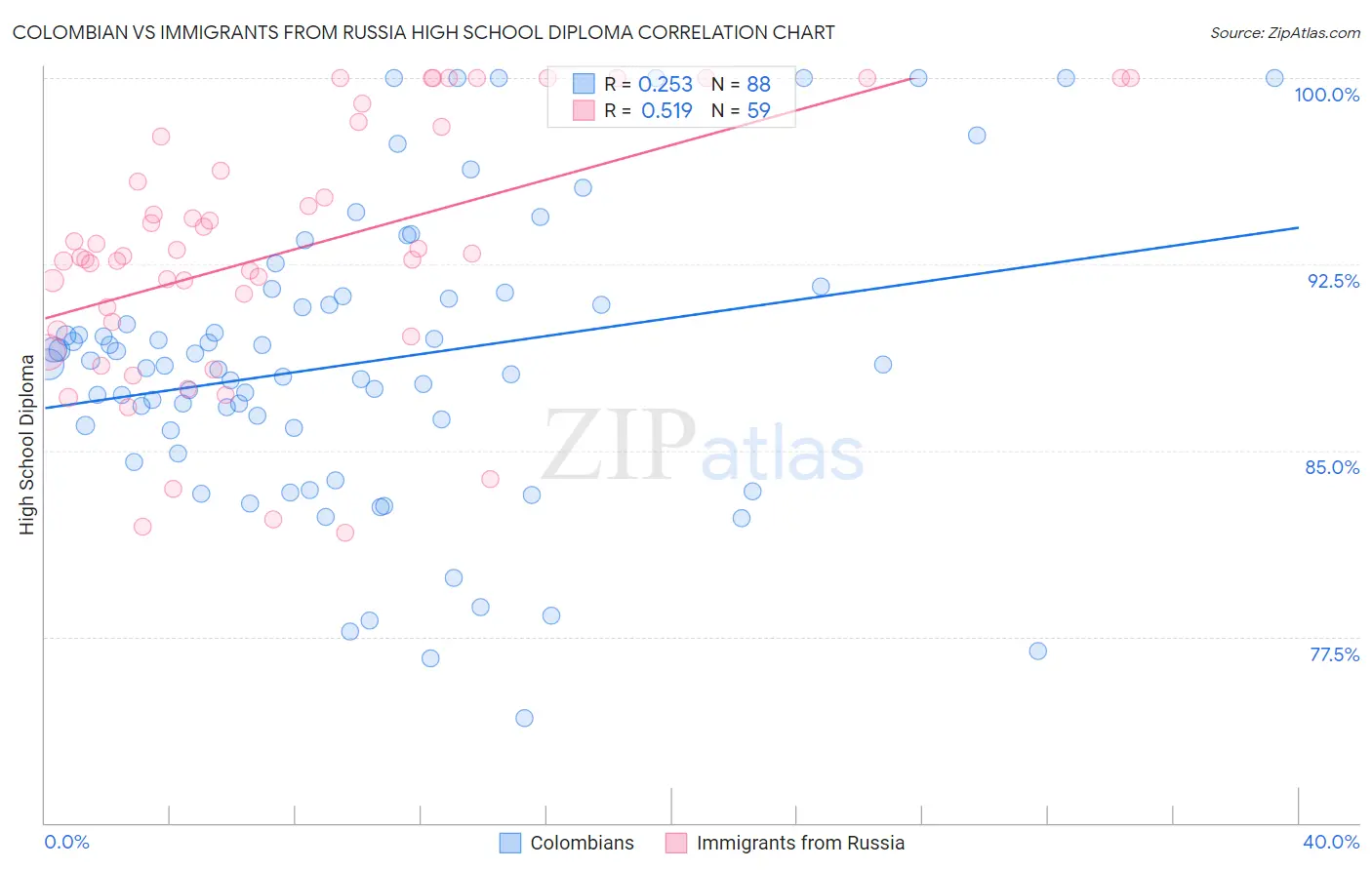 Colombian vs Immigrants from Russia High School Diploma